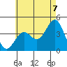 La Jolla tide chart for Saturday, June 7, 2025