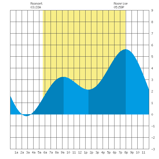 La Jolla tide chart for Sunday, June 8, 2025