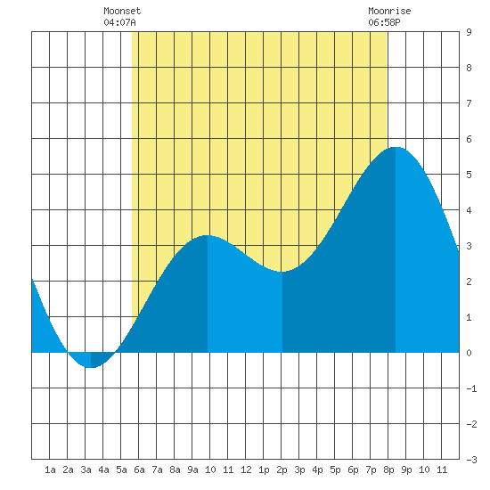 La Jolla tide chart for Monday, June 9, 2025