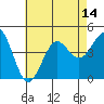 La Jolla tide chart for Monday, July 14, 2025