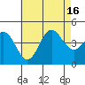 La Jolla tide chart for Wednesday, July 16, 2025