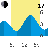 La Jolla tide chart for Thursday, July 17, 2025