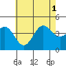 La Jolla tide chart for Tuesday, July 1, 2025