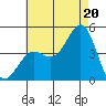 La Jolla tide chart for Sunday, July 20, 2025