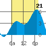 La Jolla tide chart for Monday, July 21, 2025
