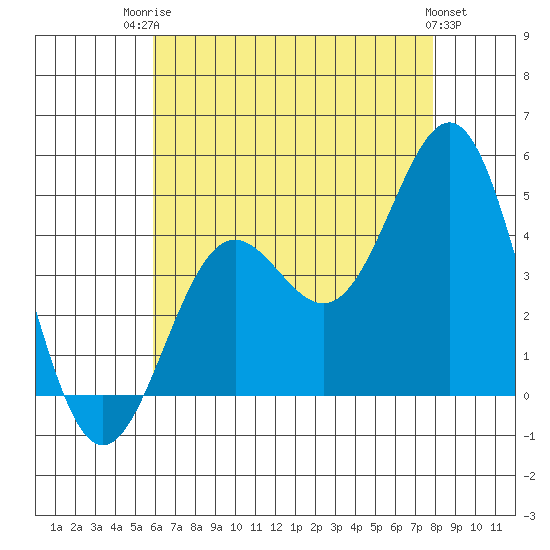 La Jolla tide chart for Wednesday, July 23, 2025