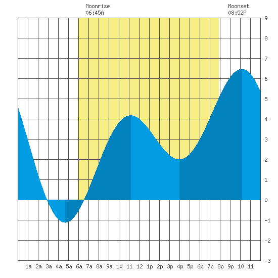 La Jolla tide chart for Friday, July 25, 2025