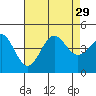 La Jolla tide chart for Tuesday, July 29, 2025