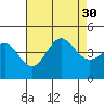 La Jolla tide chart for Wednesday, July 30, 2025