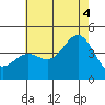 La Jolla tide chart for Friday, July 4, 2025