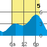 La Jolla tide chart for Saturday, July 5, 2025