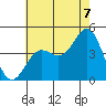 La Jolla tide chart for Monday, July 7, 2025