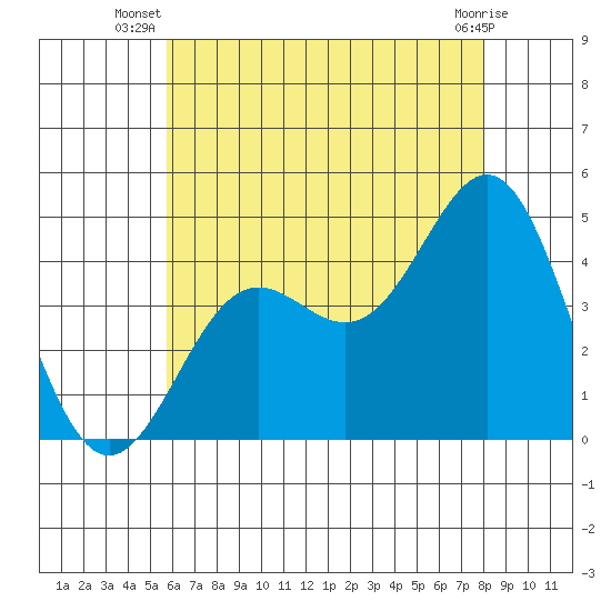 La Jolla tide chart for Tuesday, July 8, 2025