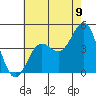 La Jolla tide chart for Wednesday, July 9, 2025