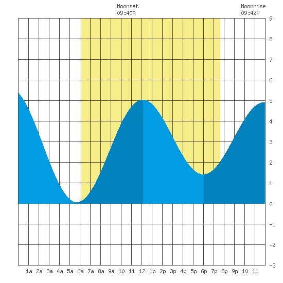 La Jolla tide chart for Tuesday, August 12, 2025