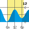 La Jolla tide chart for Tuesday, August 12, 2025