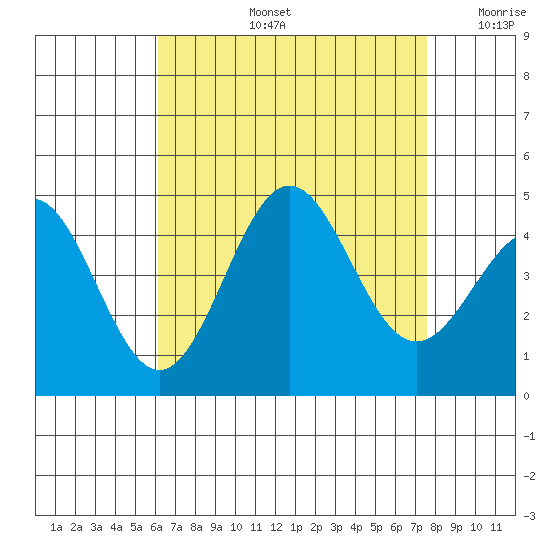 La Jolla tide chart for Wednesday, August 13, 2025