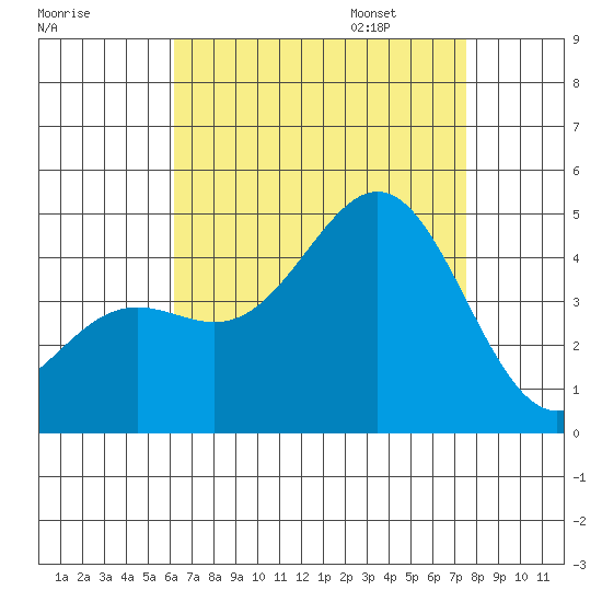La Jolla tide chart for Saturday, August 16, 2025