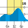 La Jolla tide chart for Saturday, August 16, 2025