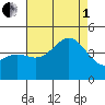 La Jolla tide chart for Friday, August 1, 2025