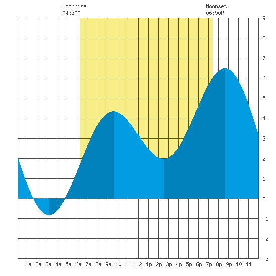 La Jolla tide chart for Thursday, August 21, 2025