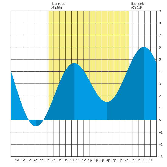 La Jolla tide chart for Saturday, August 23, 2025