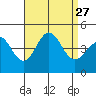 La Jolla tide chart for Wednesday, August 27, 2025