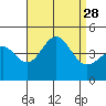 La Jolla tide chart for Thursday, August 28, 2025