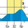 La Jolla tide chart for Sunday, August 3, 2025