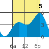 La Jolla tide chart for Tuesday, August 5, 2025