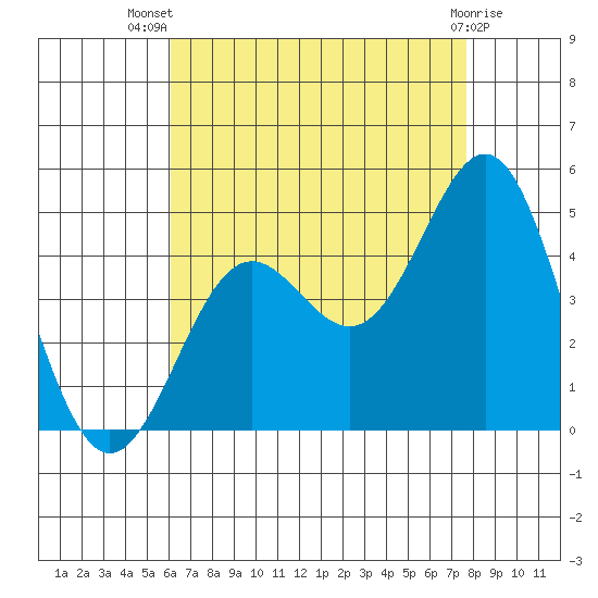 La Jolla tide chart for Thursday, August 7, 2025