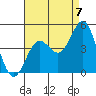 La Jolla tide chart for Thursday, August 7, 2025