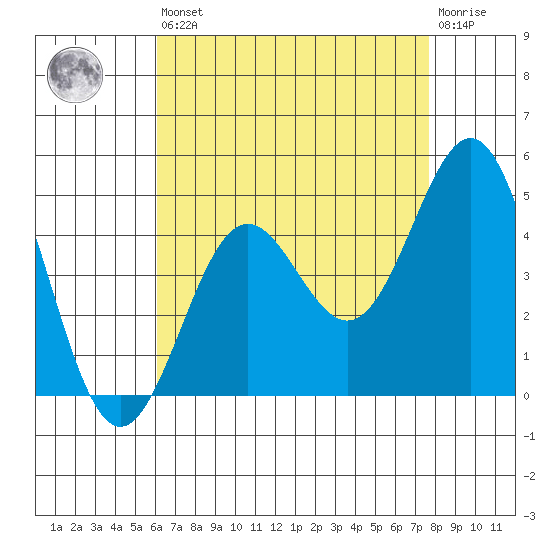 La Jolla tide chart for Saturday, August 9, 2025