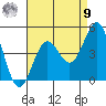 La Jolla tide chart for Saturday, August 9, 2025