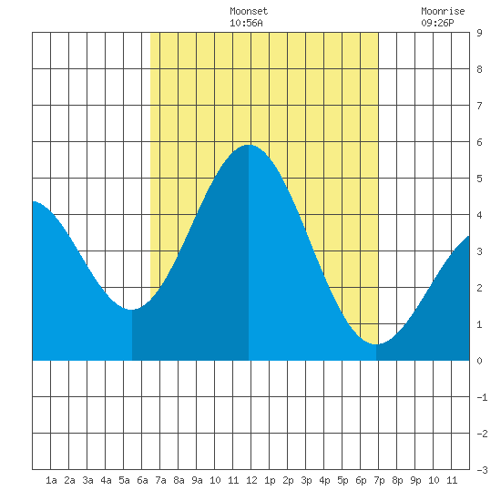 La Jolla tide chart for Thursday, September 11, 2025