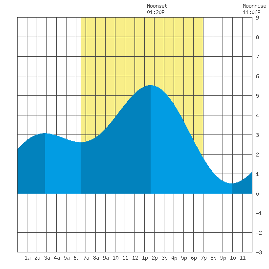 La Jolla tide chart for Saturday, September 13, 2025