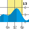 La Jolla tide chart for Saturday, September 13, 2025
