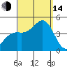 La Jolla tide chart for Sunday, September 14, 2025
