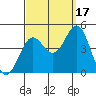 La Jolla tide chart for Wednesday, September 17, 2025