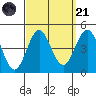 La Jolla tide chart for Sunday, September 21, 2025