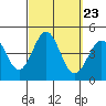 La Jolla tide chart for Tuesday, September 23, 2025