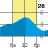 La Jolla tide chart for Sunday, September 28, 2025