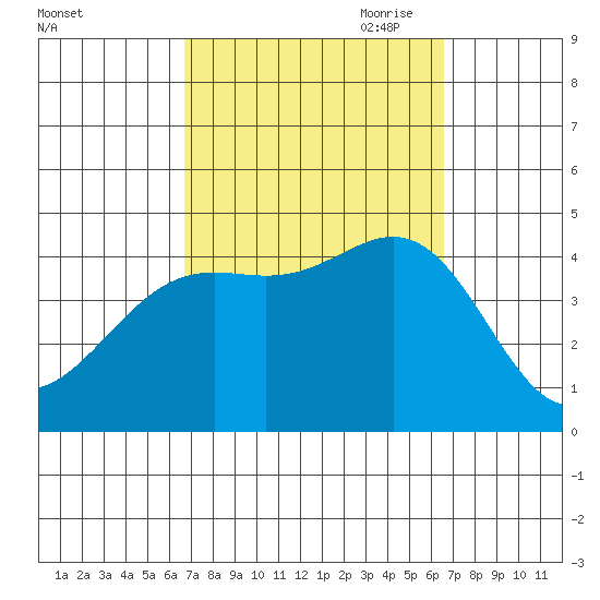 La Jolla tide chart for Tuesday, September 30, 2025