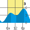 La Jolla tide chart for Wednesday, September 3, 2025