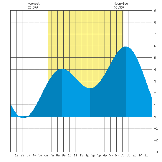 La Jolla tide chart for Thursday, September 4, 2025