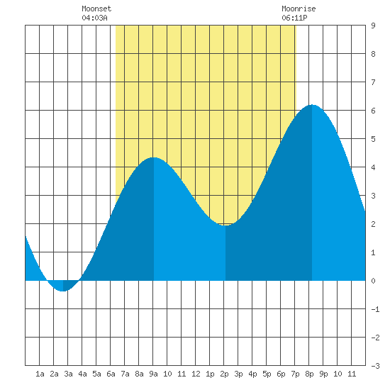 La Jolla tide chart for Friday, September 5, 2025