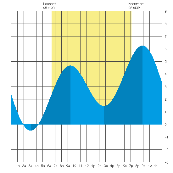 La Jolla tide chart for Saturday, September 6, 2025