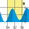 La Jolla tide chart for Monday, September 8, 2025
