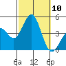 La Jolla tide chart for Friday, October 10, 2025