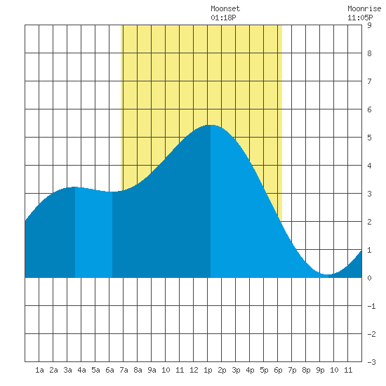 La Jolla tide chart for Sunday, October 12, 2025